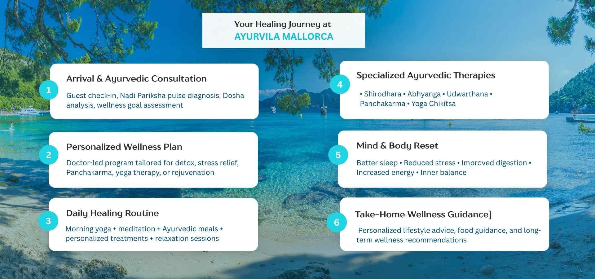 Infographic showing a six-step Ayurvedic healing journey at a wellness retreat, including consultation, personalized wellness planning, daily healing practices, Ayurvedic therapies, mind-body rejuvenation, and long-term wellness guidance, set against a tranquil tropical beach backdrop.