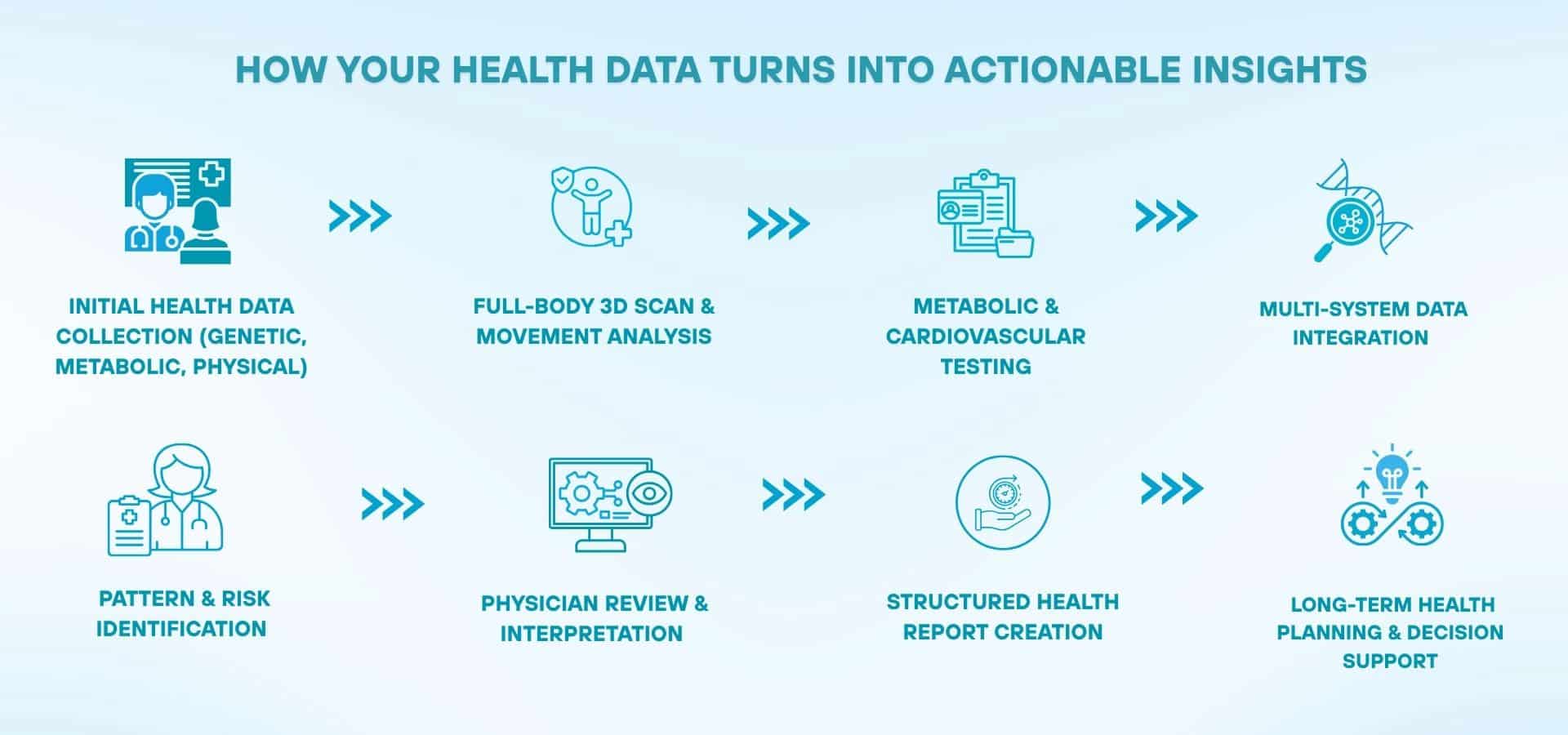 Infographic showing how health data becomes actionable insights, including steps like data collection, 3D body scan, testing, data integration, risk analysis, physician review, report creation, and long-term planning.