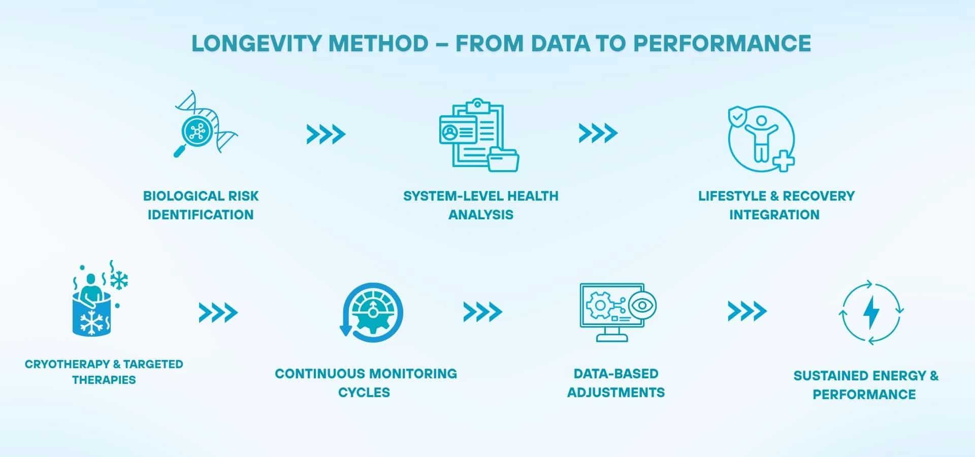 An infographic showing the longevity method from data to performance, including biological risk identification, system-level health analysis, lifestyle integration, cryotherapy, continuous monitoring, data-based adjustments, and sustained energy.