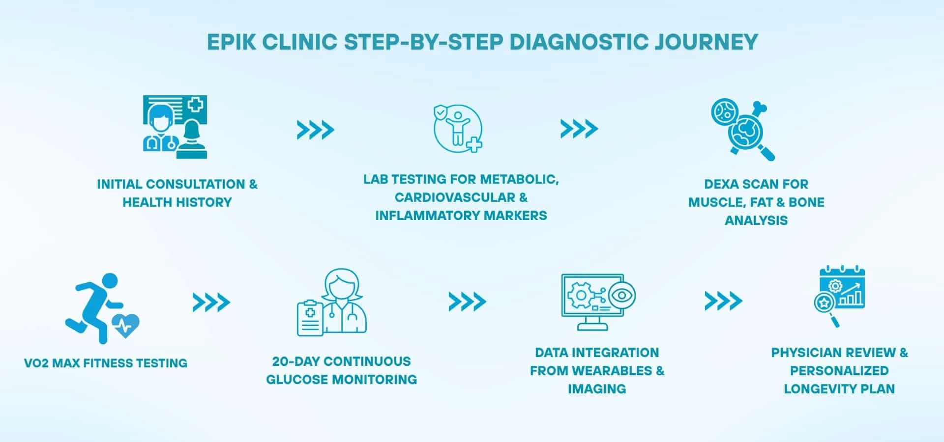 Infographic of a step-by-step diagnostic journey, including consultation, lab testing, DEXA scan, fitness testing, glucose monitoring, data integration, and personalized health plan