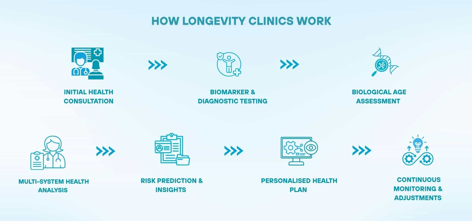 A visual infographic titled “How longevity clinics work,” showing steps like health consultation, diagnostic testing, biological age check, system analysis, risk insights, personalized plan, and ongoing monitoring.