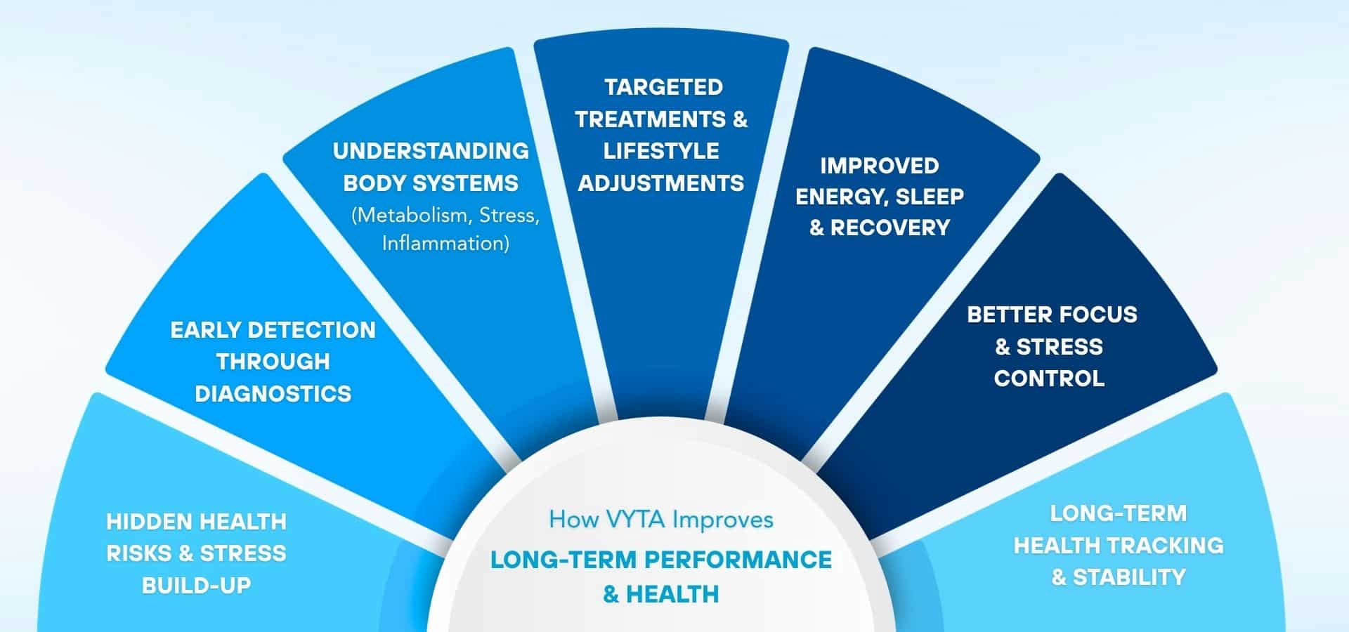 A circular infographic showing how VYTA improves long-term performance and health, including early detection, understanding body systems, targeted treatments, better energy and sleep, improved focus, and long-term health tracking