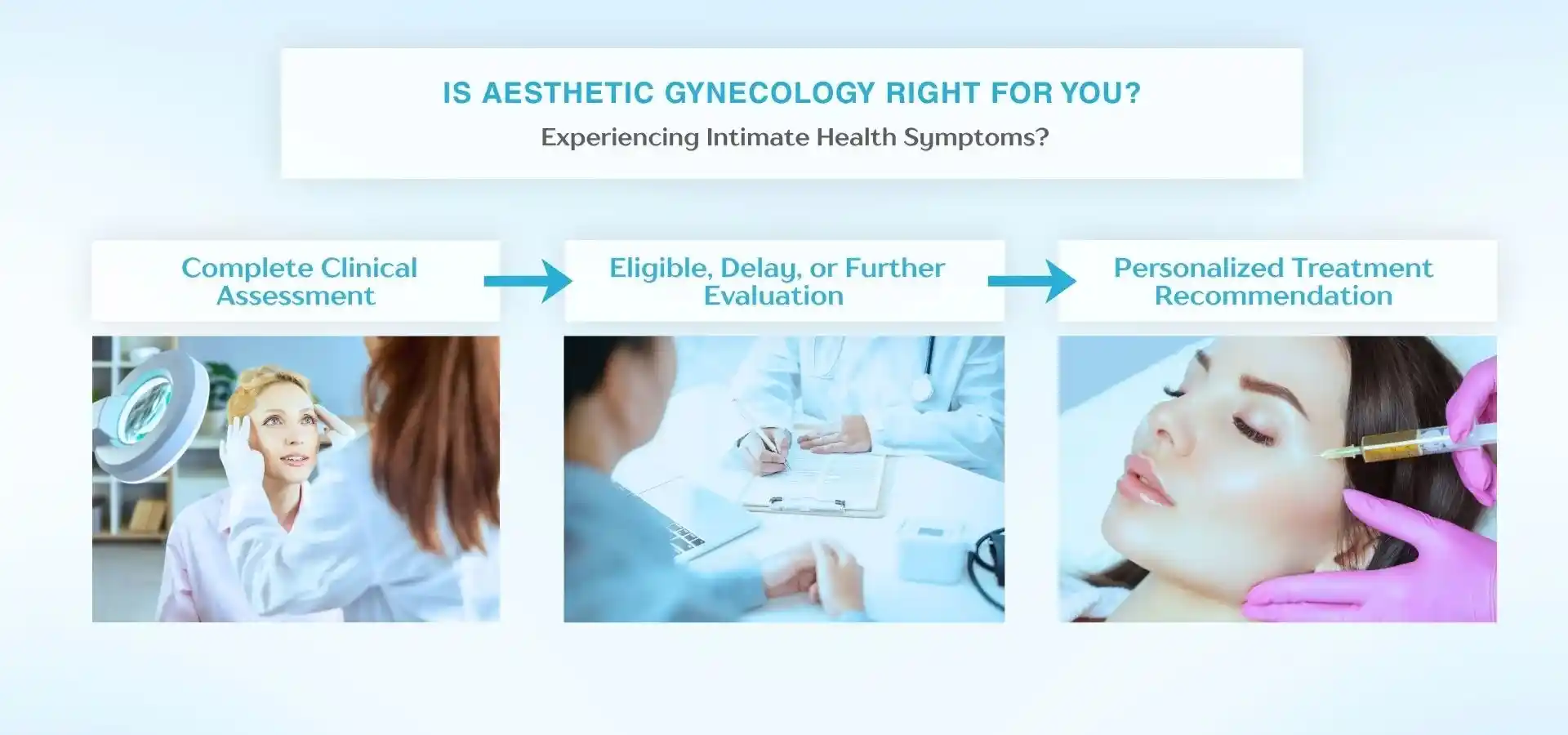 Infographic explaining the aesthetic gynecology consultation process, including a complete clinical assessment, eligibility evaluation, and personalized treatment recommendations for intimate health concerns.