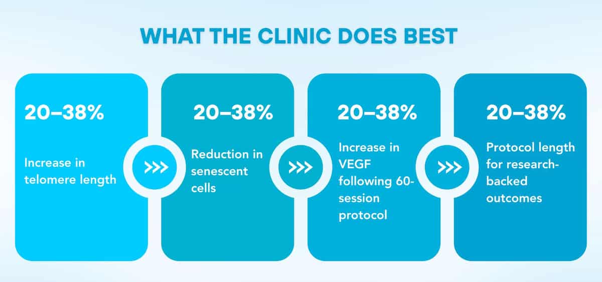 Infographic titled “What the clinic does best” showing four benefits: 20–38% increase in telomere length, reduction in senescent cells, increase in VEGF after 60 sessions, and optimized protocol length.