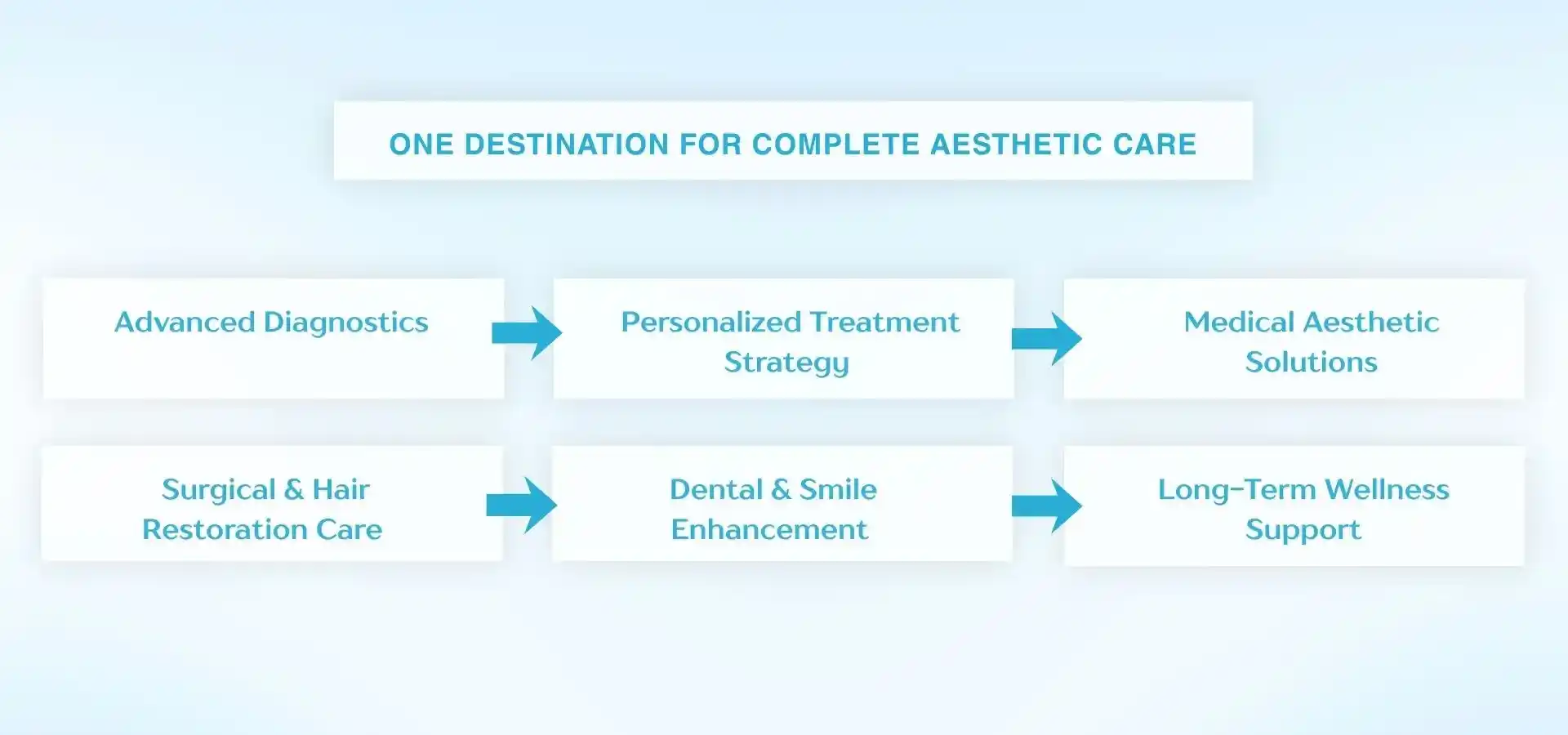 Infographic illustrating a comprehensive aesthetic care journey, from advanced diagnostics and personalized treatment planning to medical aesthetic procedures, surgical and hair restoration services, dental enhancements, and long-term wellness support.
