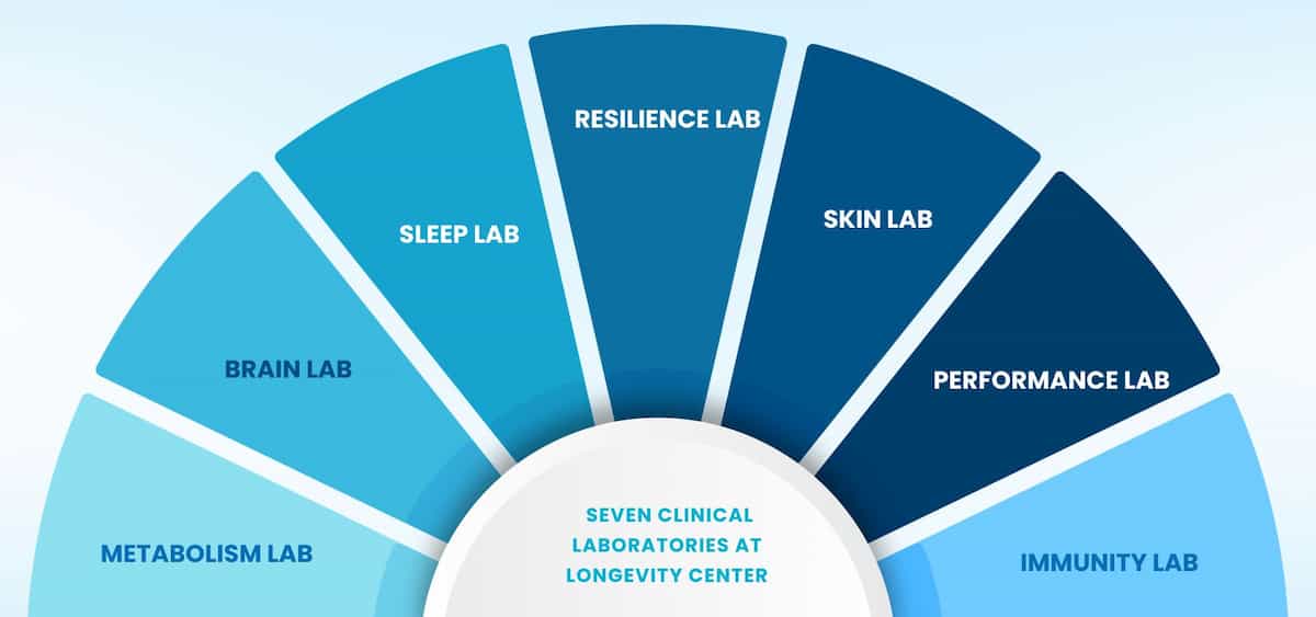 Semi-circle infographic showing seven clinical laboratories at a longevity center: metabolism lab, brain lab, sleep lab, resilience lab, skin lab, performance lab, and immunity lab.