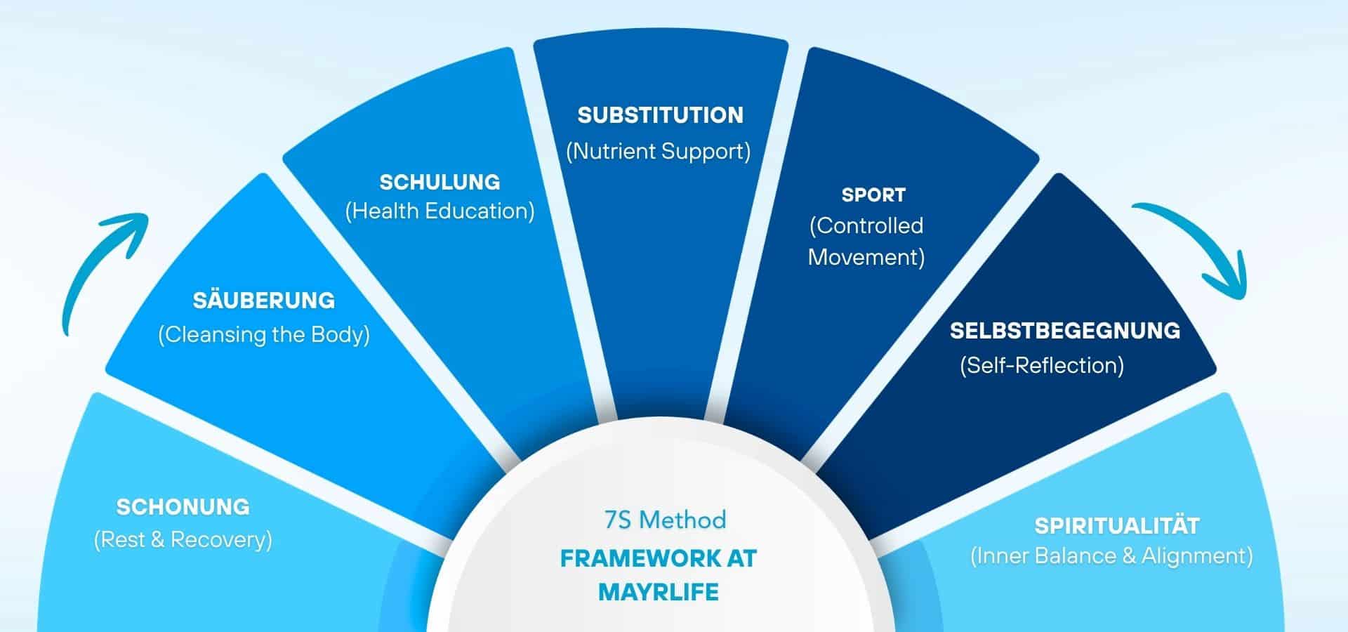 Infographic showing the 7S Method framework at Mayrlife, including cleansing, recovery, health education, nutrient support, controlled movement, self-reflection, and inner balance.