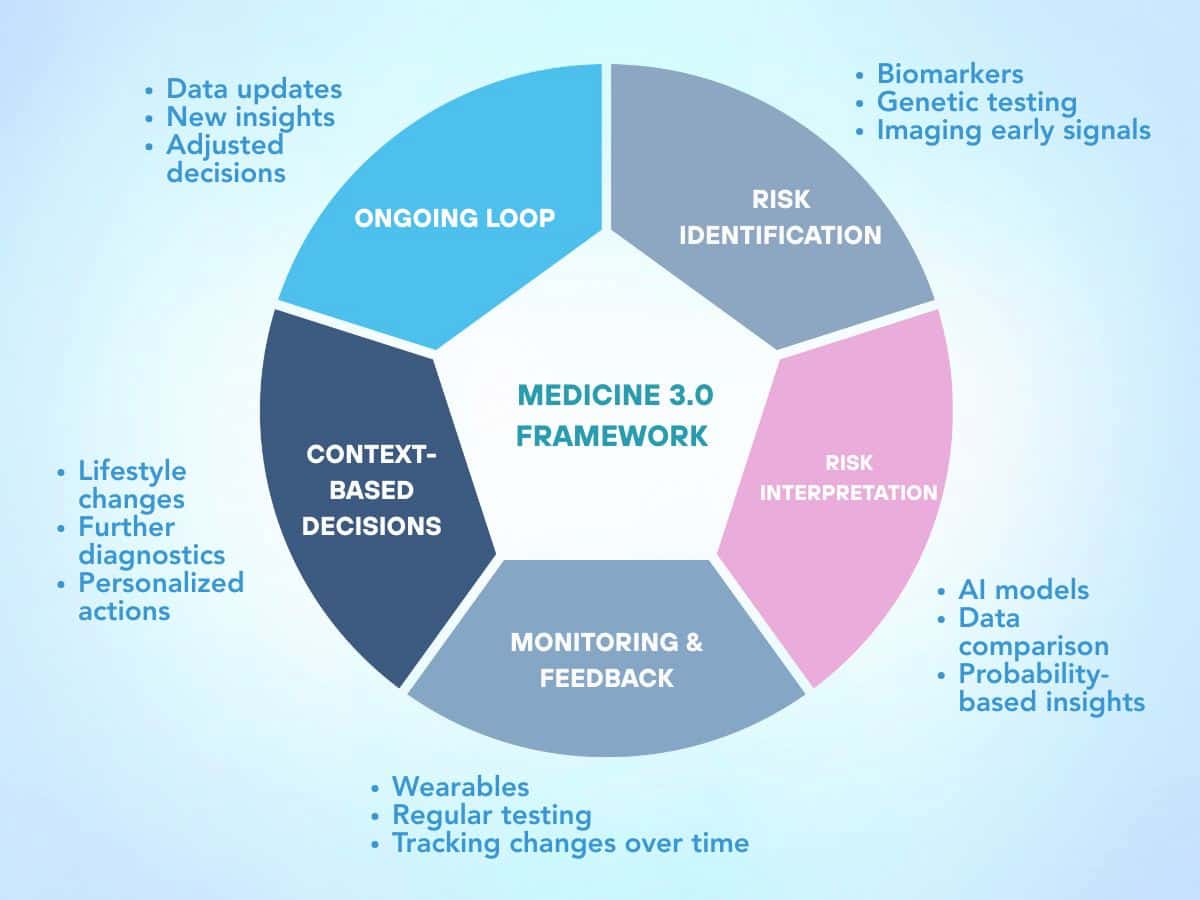 Medicine 3.0 framework diagram showing a continuous cycle of risk identification, risk interpretation, monitoring and feedback, context-based decisions, and ongoing loop using biomarkers, AI, and personalized health data.