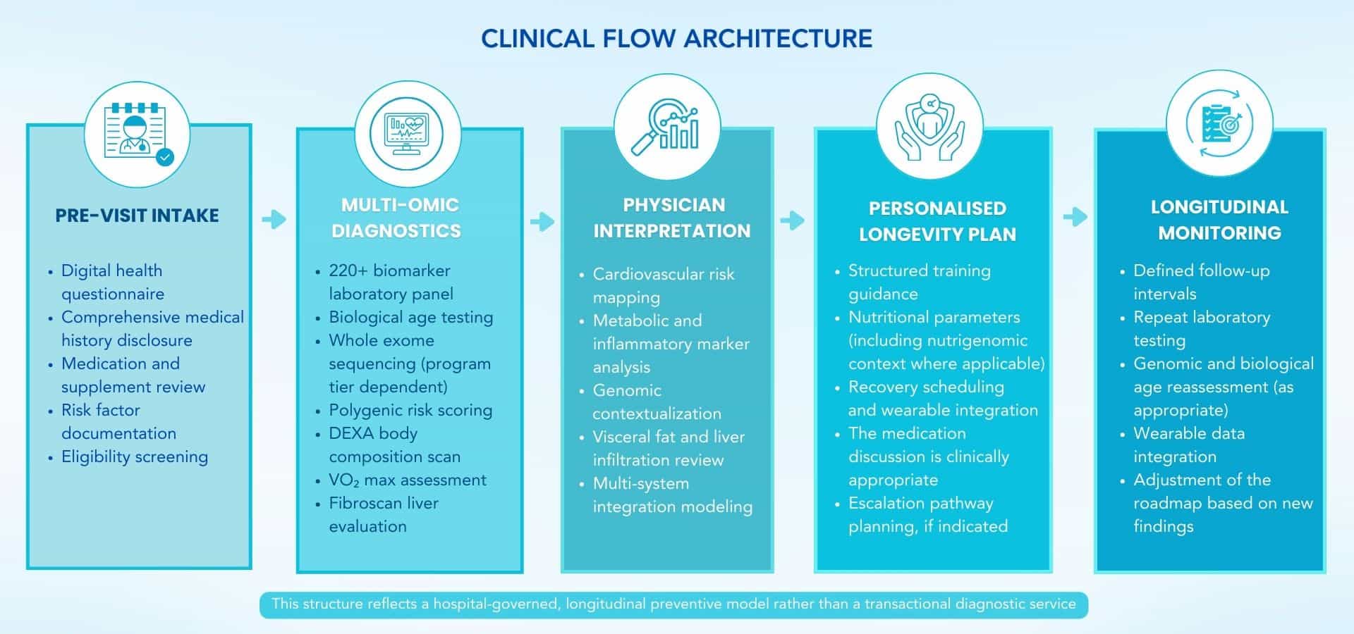 Clinical flow architecture diagram for Reborne Longevity showing governance sequence: Pre-Visit Intake, Multi-Omic Diagnostics including 220+ biomarkers and genomic testing, Physician Interpretation, Personalised Longevity Roadmap, and Structured Longitudinal Monitoring within a CQC-regulated hospital setting.