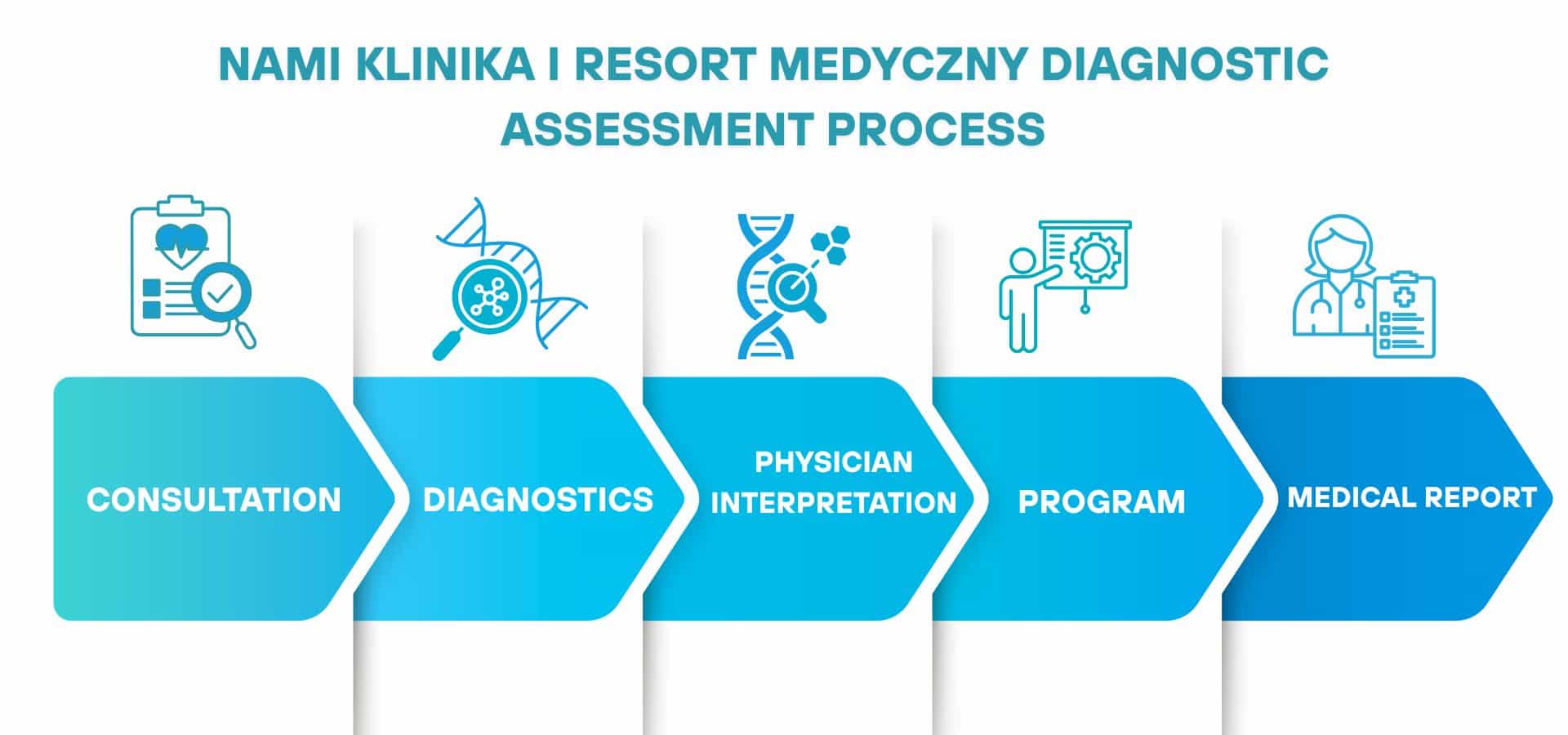 Infographic showing a medical diagnostic assessment process at NAMI Klinika resort, with five steps: consultation, diagnostics, physician interpretation, program, and medical report.