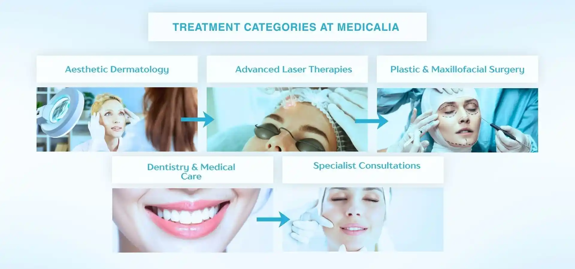 Infografik mit den Behandlungskategorien von Medicalia, darunter ästhetische Dermatologie, fortschrittliche Lasertherapien, plastische und kieferchirurgische Eingriffe, Zahnmedizin sowie fachärztliche Beratungen.