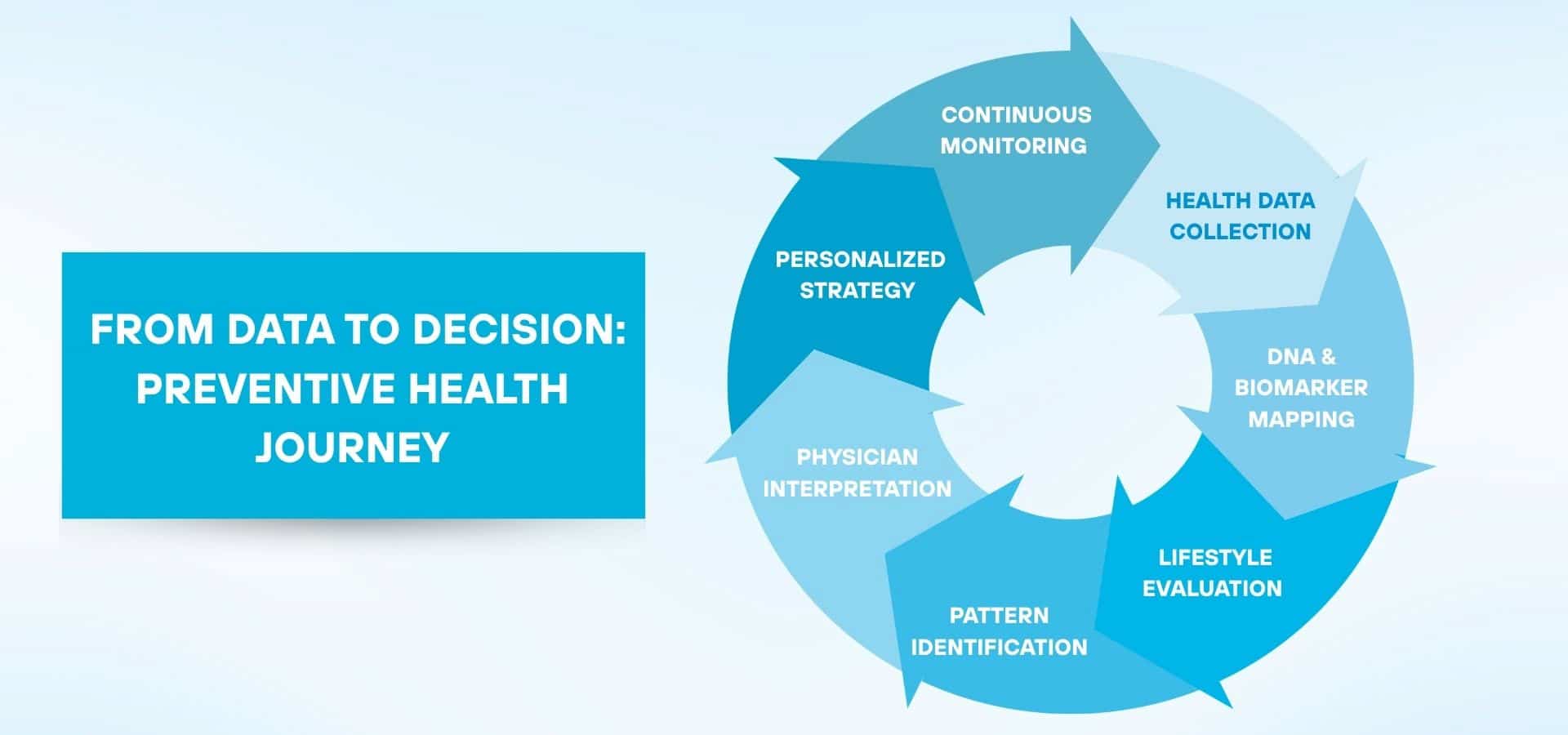 Infographic showing preventive health journey from data collection to decision making with biomarker mapping, lifestyle evaluation, and continuous monitoring